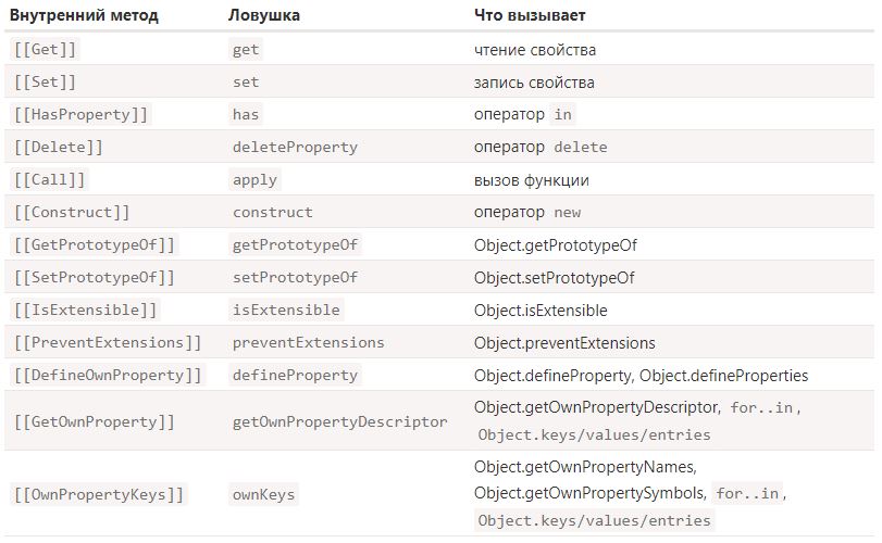 Ловушки Proxy